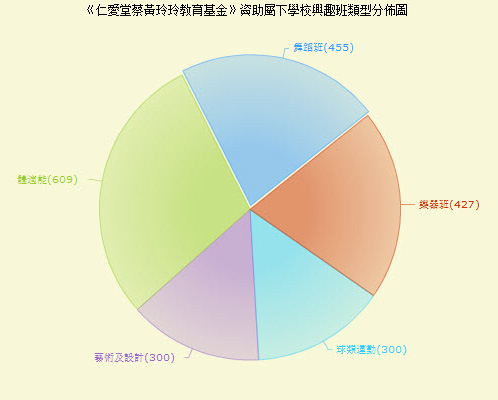 《仁愛堂蔡黃玲玲教育基金》參與人數分佈(2015-2016年)